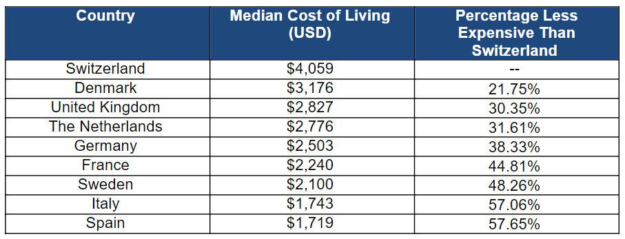 Cost of Living Comparison Switzerland